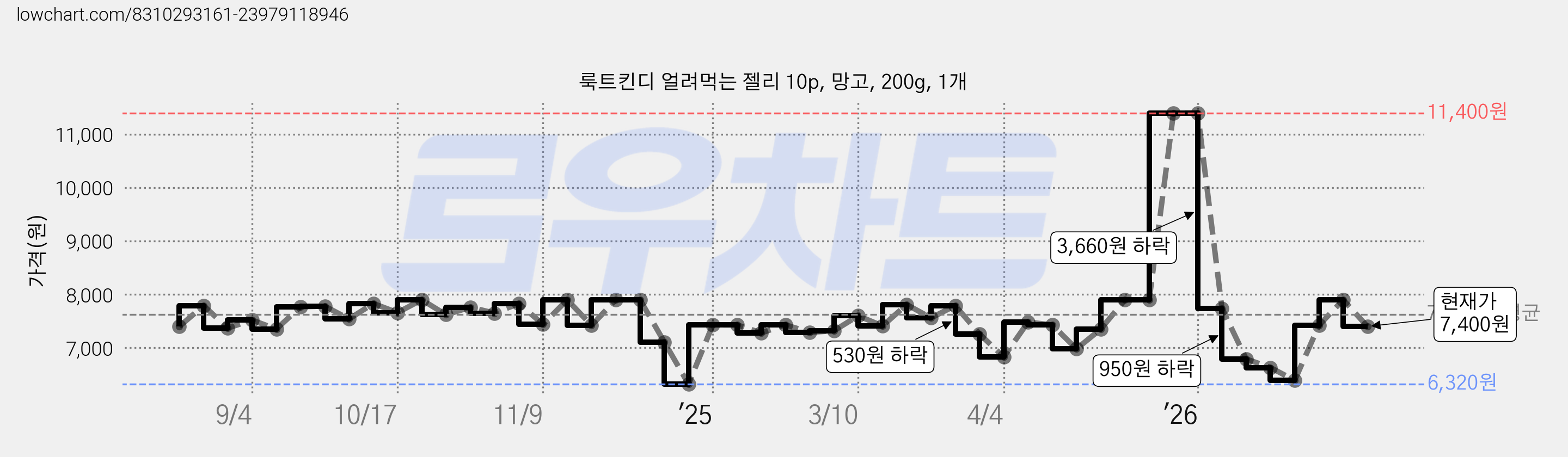 룩트킨디 얼려먹는 젤리 10p, 망고, 200g, 1개 가격 변동 차트, 현재가 7,400원, 관측 최저가 6,320원