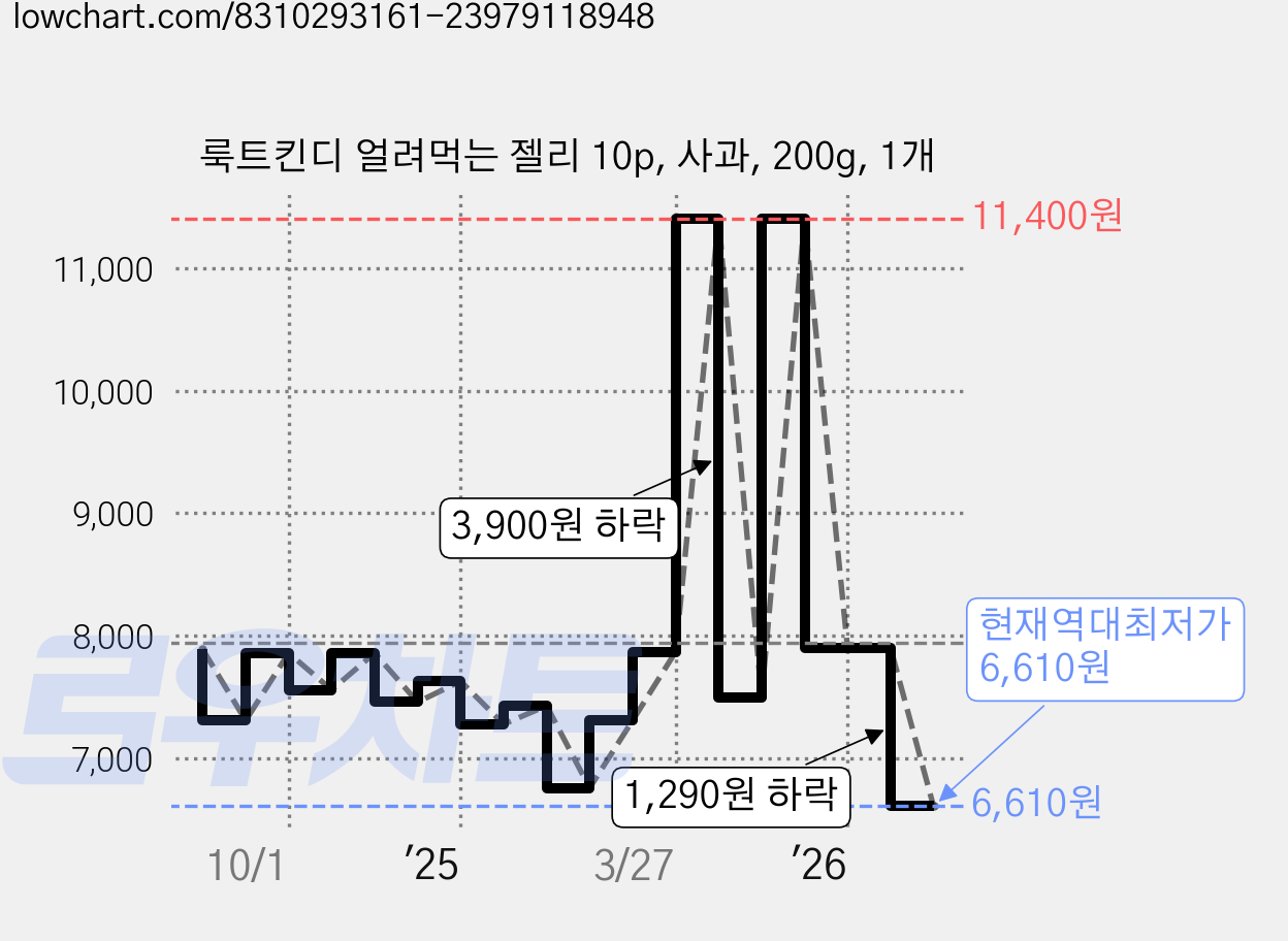 룩트킨디 얼려먹는 젤리 10p, 사과, 200g, 1개 가격 변동 차트, 현재가 6,610원, 역대최저가
