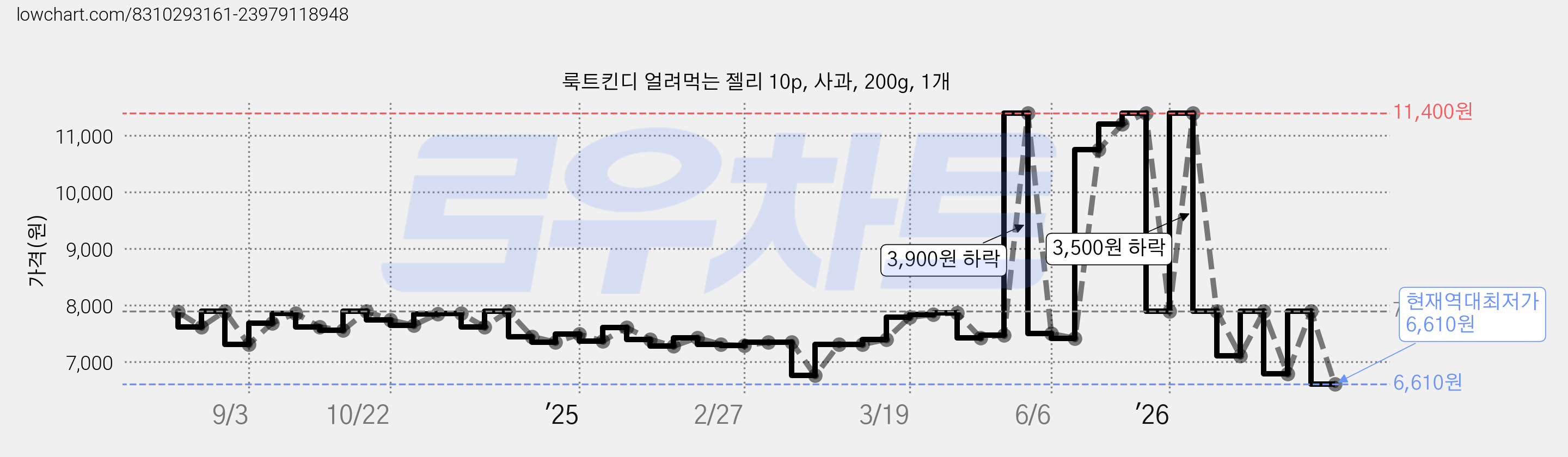 룩트킨디 얼려먹는 젤리 10p, 사과, 200g, 1개 가격 변동 차트, 현재가 6,610원, 역대최저가