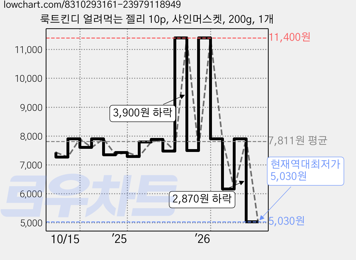 룩트킨디 얼려먹는 젤리 10p, 샤인머스켓, 200g, 1개 가격 변동 차트, 현재가 5,030원, 역대최저가