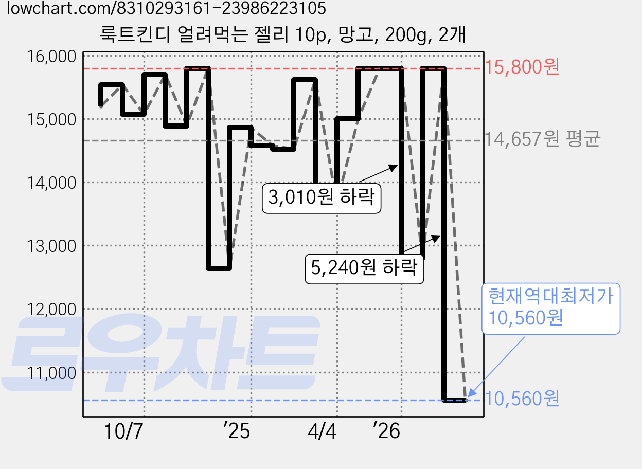 룩트킨디 얼려먹는 젤리 10p, 망고, 200g, 2개 가격 변동 차트, 현재가 10,560원, 역대최저가