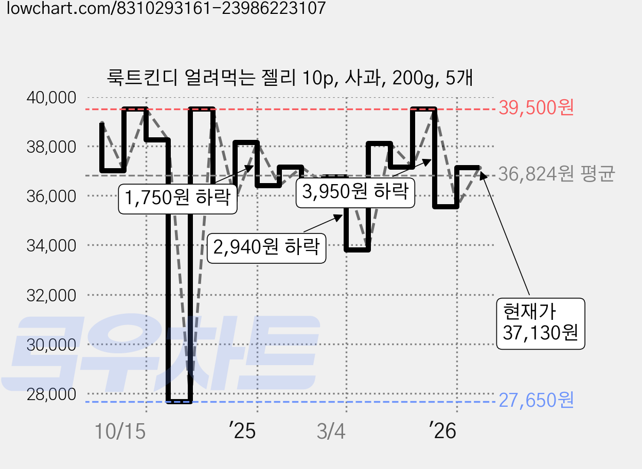 룩트킨디 얼려먹는 젤리 10p, 사과, 200g, 5개 가격 변동 차트, 현재가 37,130원, 관측 최저가 27,650원