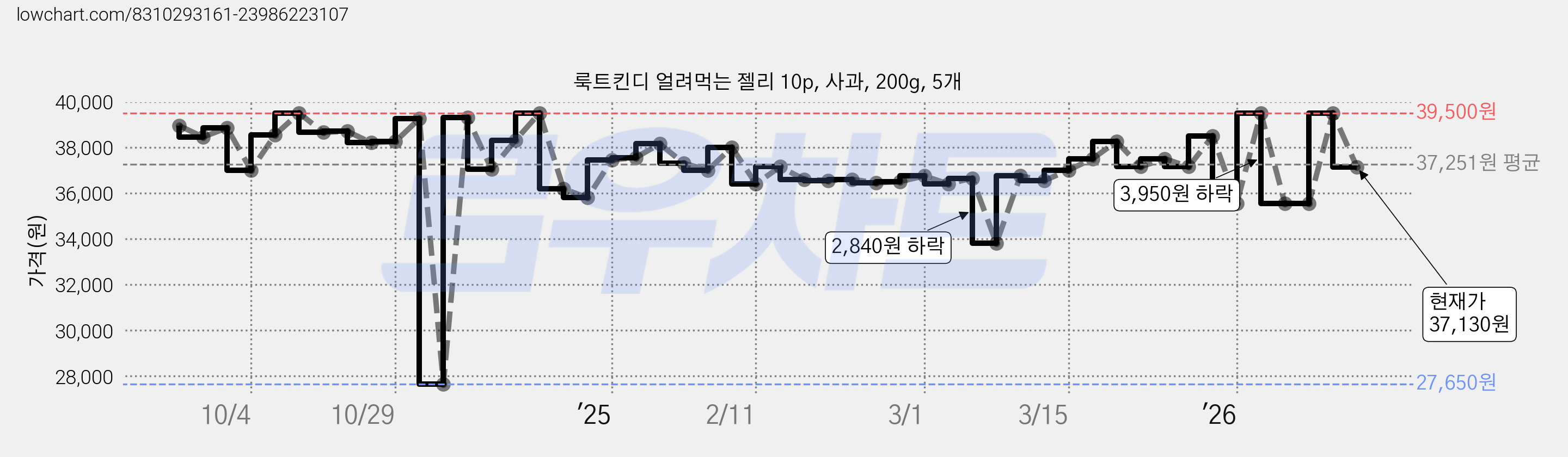 룩트킨디 얼려먹는 젤리 10p, 사과, 200g, 5개 가격 변동 차트, 현재가 37,130원, 관측 최저가 27,650원