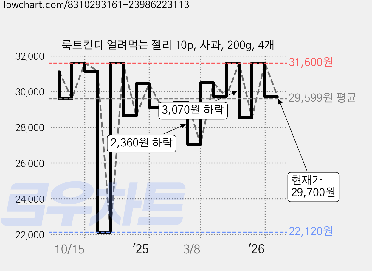 룩트킨디 얼려먹는 젤리 10p, 사과, 200g, 4개 가격 변동 차트, 현재가 29,700원, 관측 최저가 22,120원