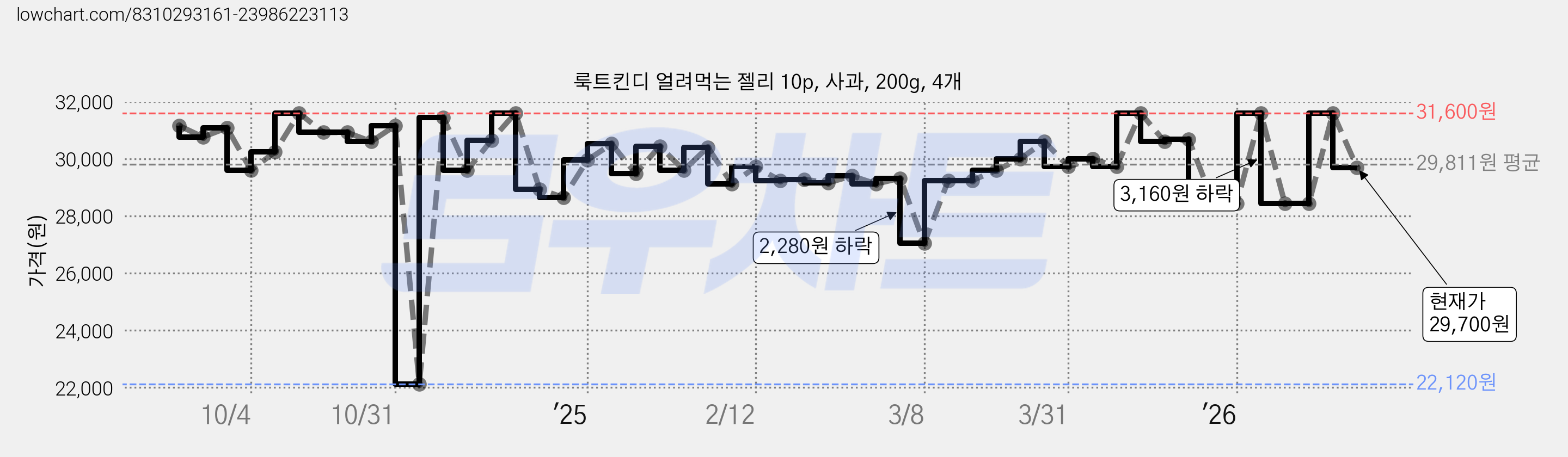 룩트킨디 얼려먹는 젤리 10p, 사과, 200g, 4개 가격 변동 차트, 현재가 29,700원, 관측 최저가 22,120원