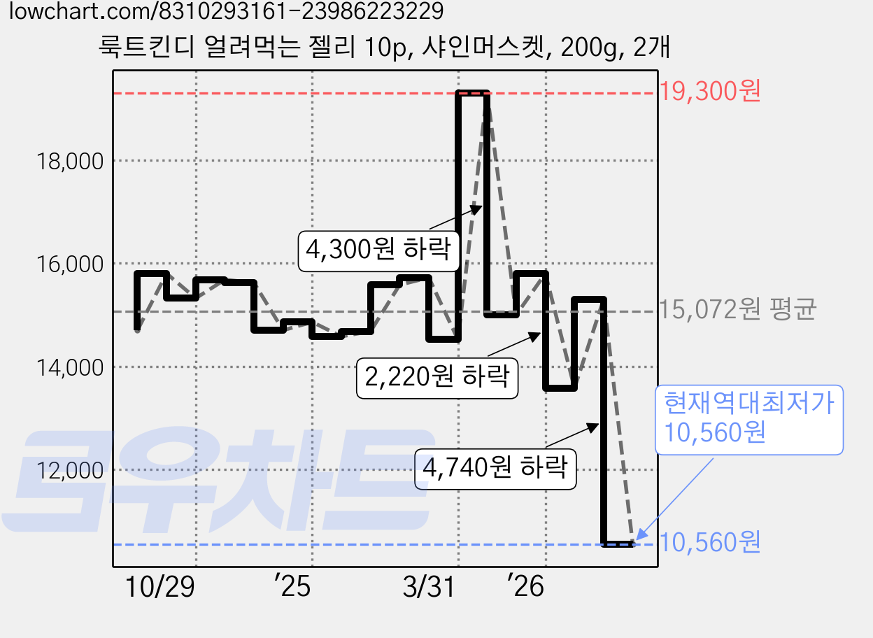 룩트킨디 얼려먹는 젤리 10p, 샤인머스켓, 200g, 2개 가격 변동 차트, 현재가 10,560원, 역대최저가
