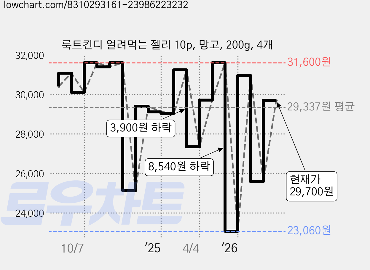 룩트킨디 얼려먹는 젤리 10p, 망고, 200g, 4개 가격 변동 차트, 현재가 29,700원, 관측 최저가 23,060원