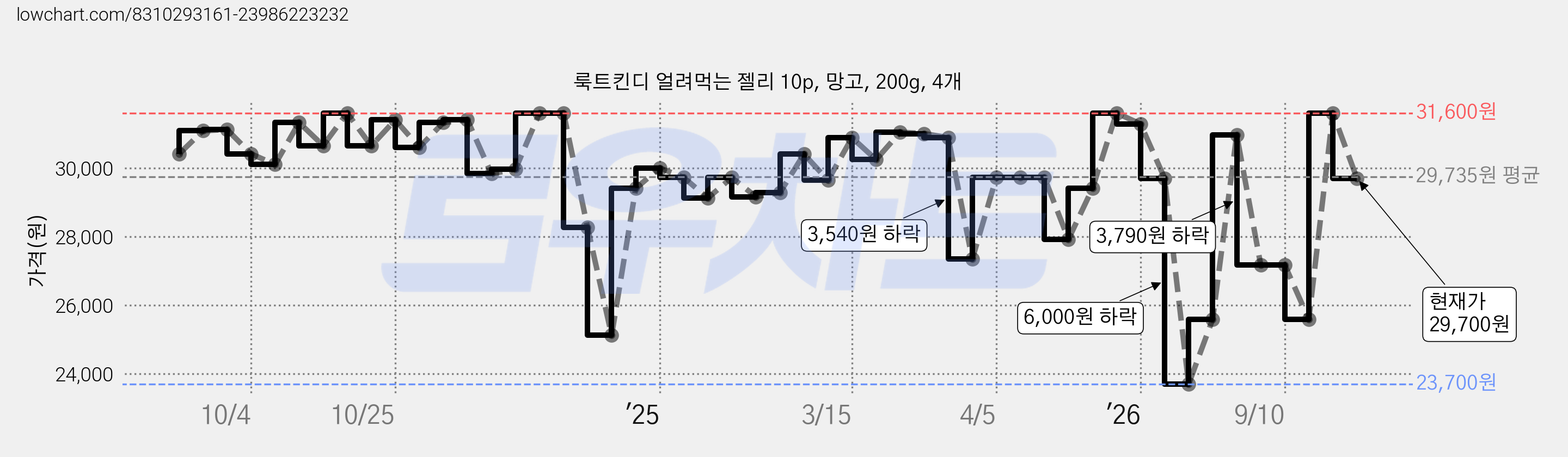 룩트킨디 얼려먹는 젤리 10p, 망고, 200g, 4개 가격 변동 차트, 현재가 29,700원, 관측 최저가 23,060원