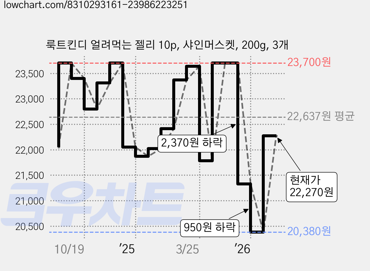 룩트킨디 얼려먹는 젤리 10p, 샤인머스켓, 200g, 3개 가격 변동 차트, 현재가 22,270원, 관측 최저가 20,380원