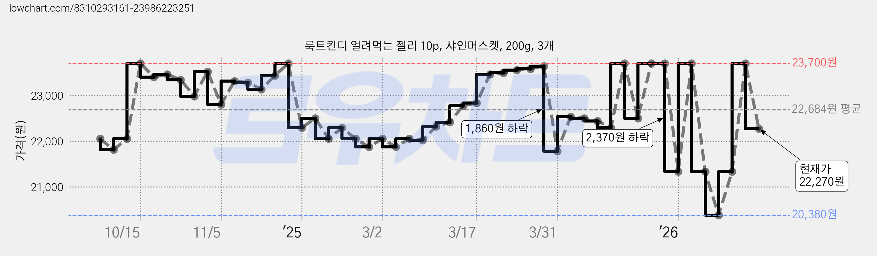 룩트킨디 얼려먹는 젤리 10p, 샤인머스켓, 200g, 3개 가격 변동 차트, 현재가 22,270원, 관측 최저가 20,380원