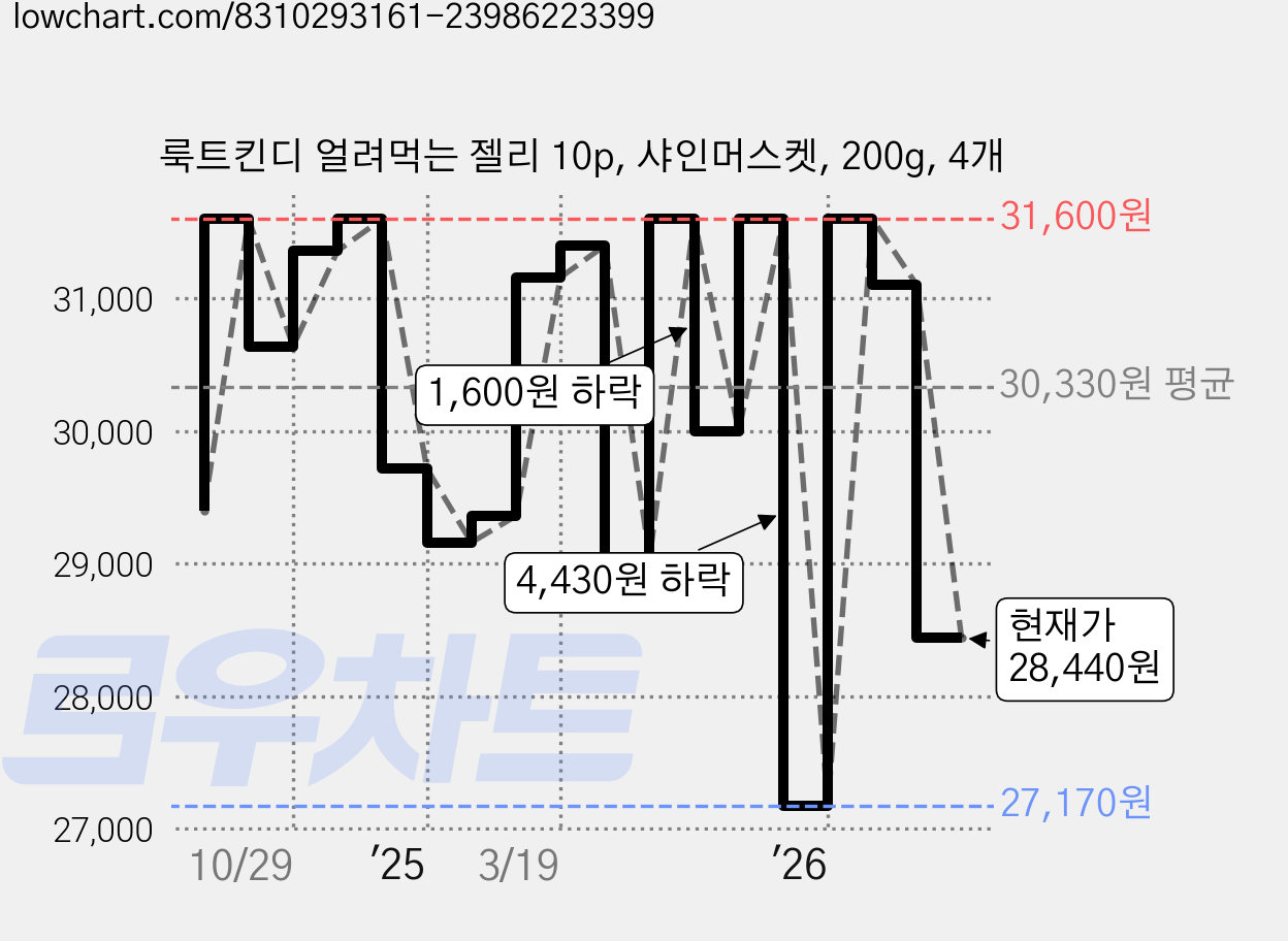 룩트킨디 얼려먹는 젤리 10p, 샤인머스켓, 200g, 4개 가격 변동 차트, 현재가 28,440원, 관측 최저가 27,170원