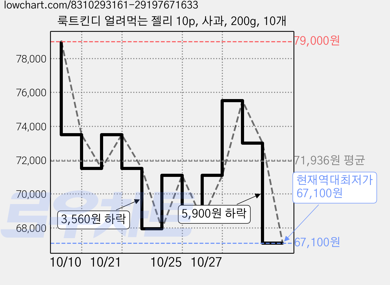 룩트킨디 얼려먹는 젤리 10p, 사과, 200g, 10개 가격 변동 차트, 현재가 67,100원, 역대최저가