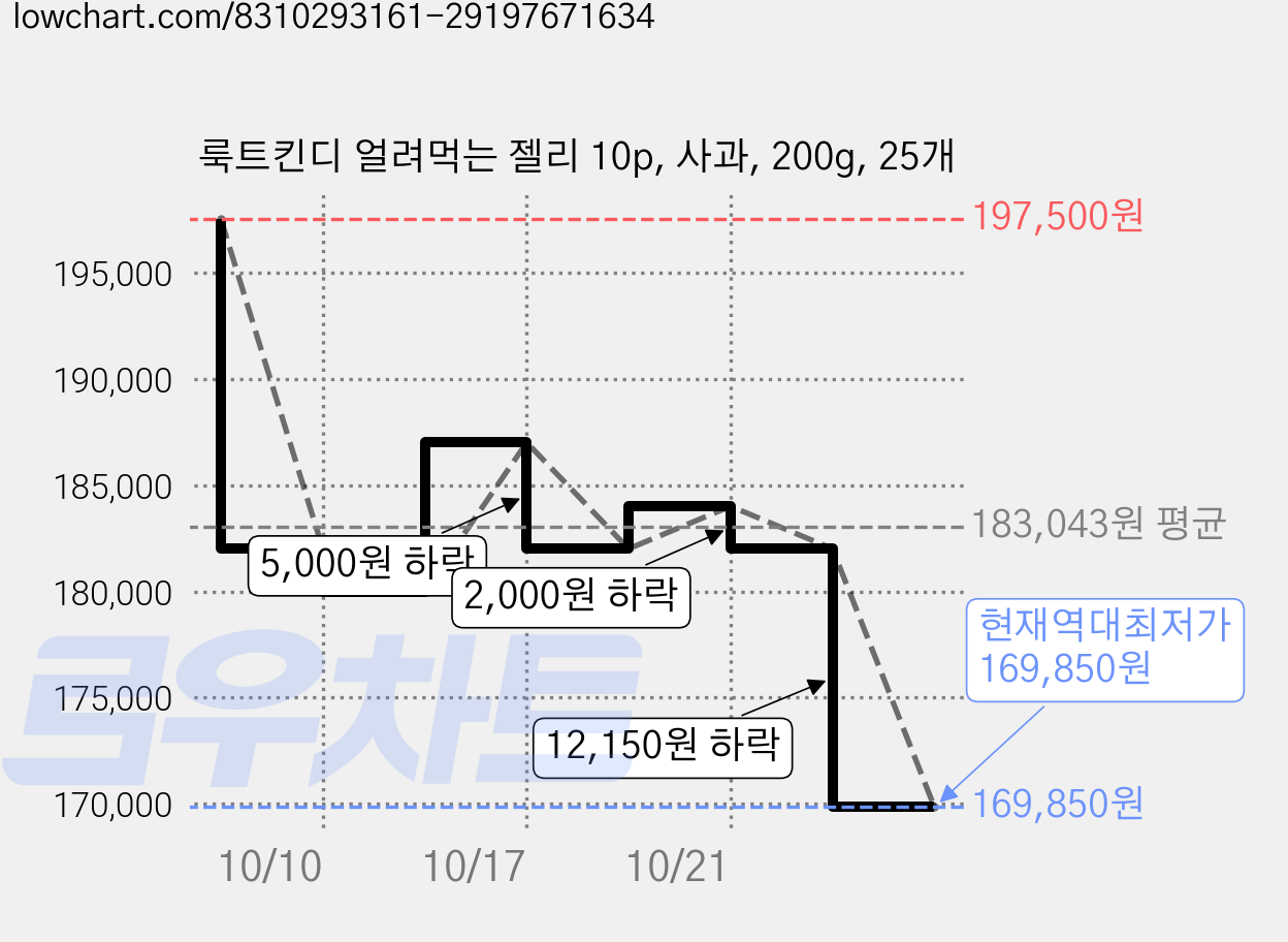 룩트킨디 얼려먹는 젤리 10p, 사과, 200g, 25개 가격 변동 차트, 현재가 169,850원, 역대최저가