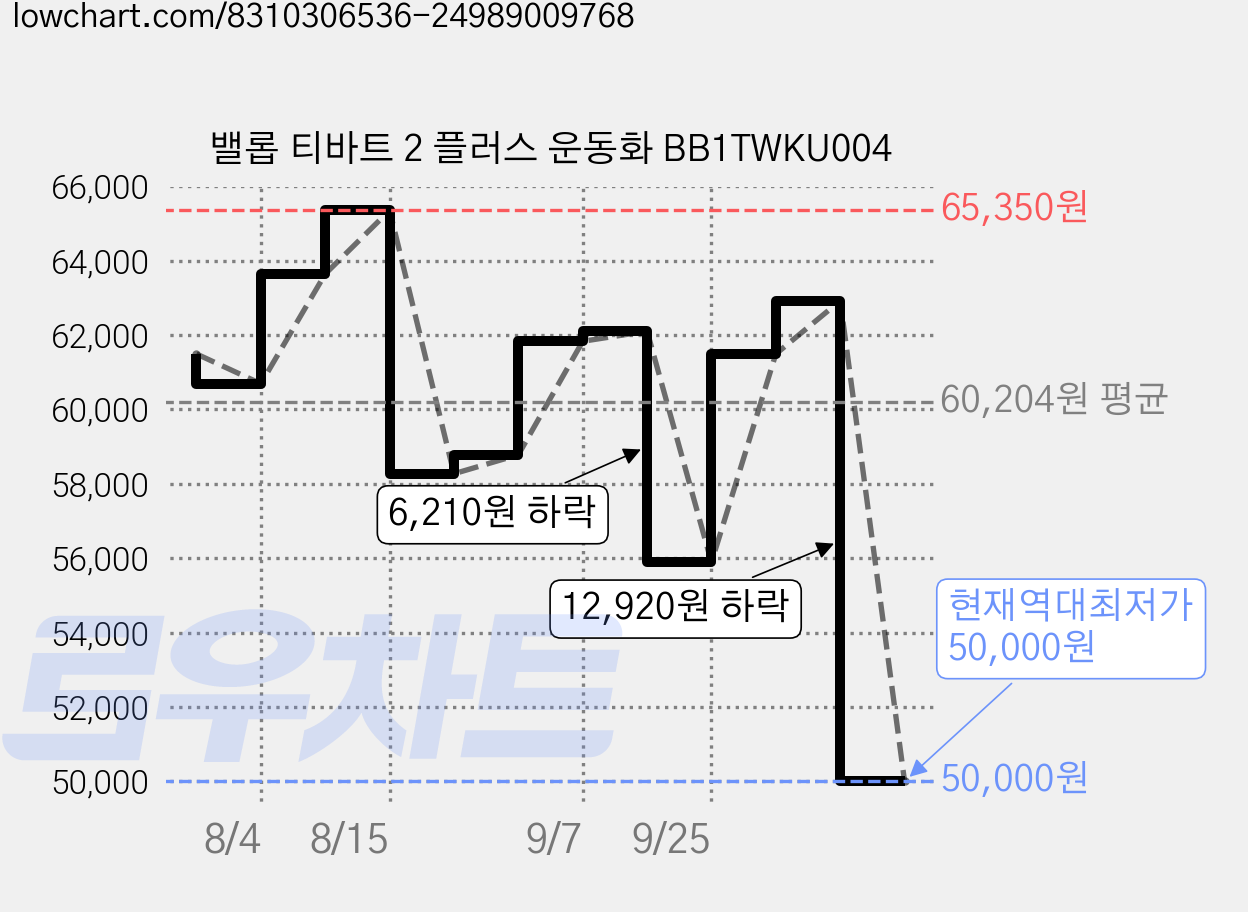 밸롭 티바트 2 플러스 운동화 BB1TWKU004 가격 변동 차트, 현재가 50,000원, 역대최저가