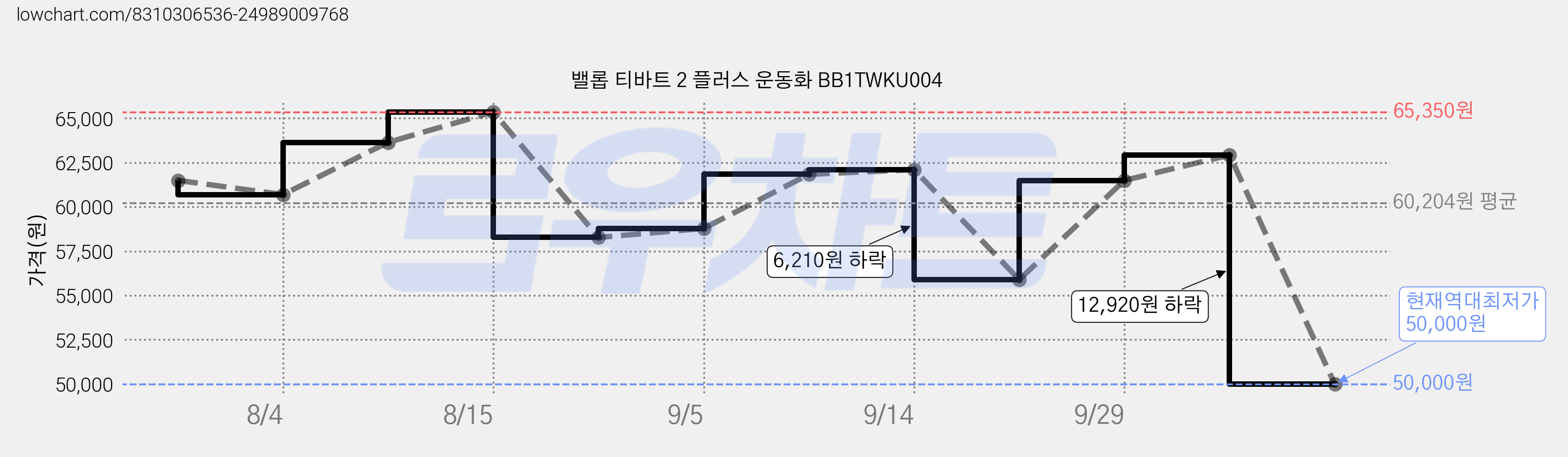 밸롭 티바트 2 플러스 운동화 BB1TWKU004 가격 변동 차트, 현재가 50,000원, 역대최저가