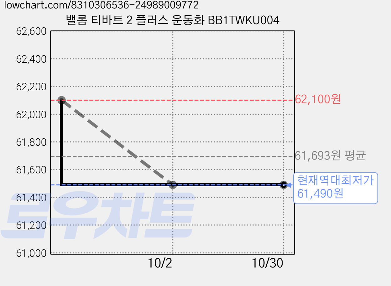밸롭 티바트 2 플러스 운동화 BB1TWKU004 가격 변동 차트, 현재가 61,490원, 역대최저가