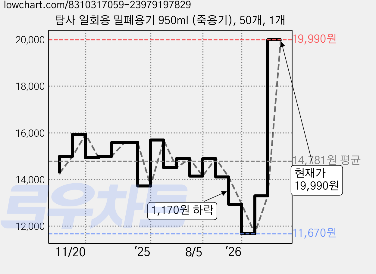 탐사 일회용 밀폐용기 950ml (죽용기), 50개, 1개 가격 변동 차트, 현재가 19,990원, 관측 최저가 11,670원