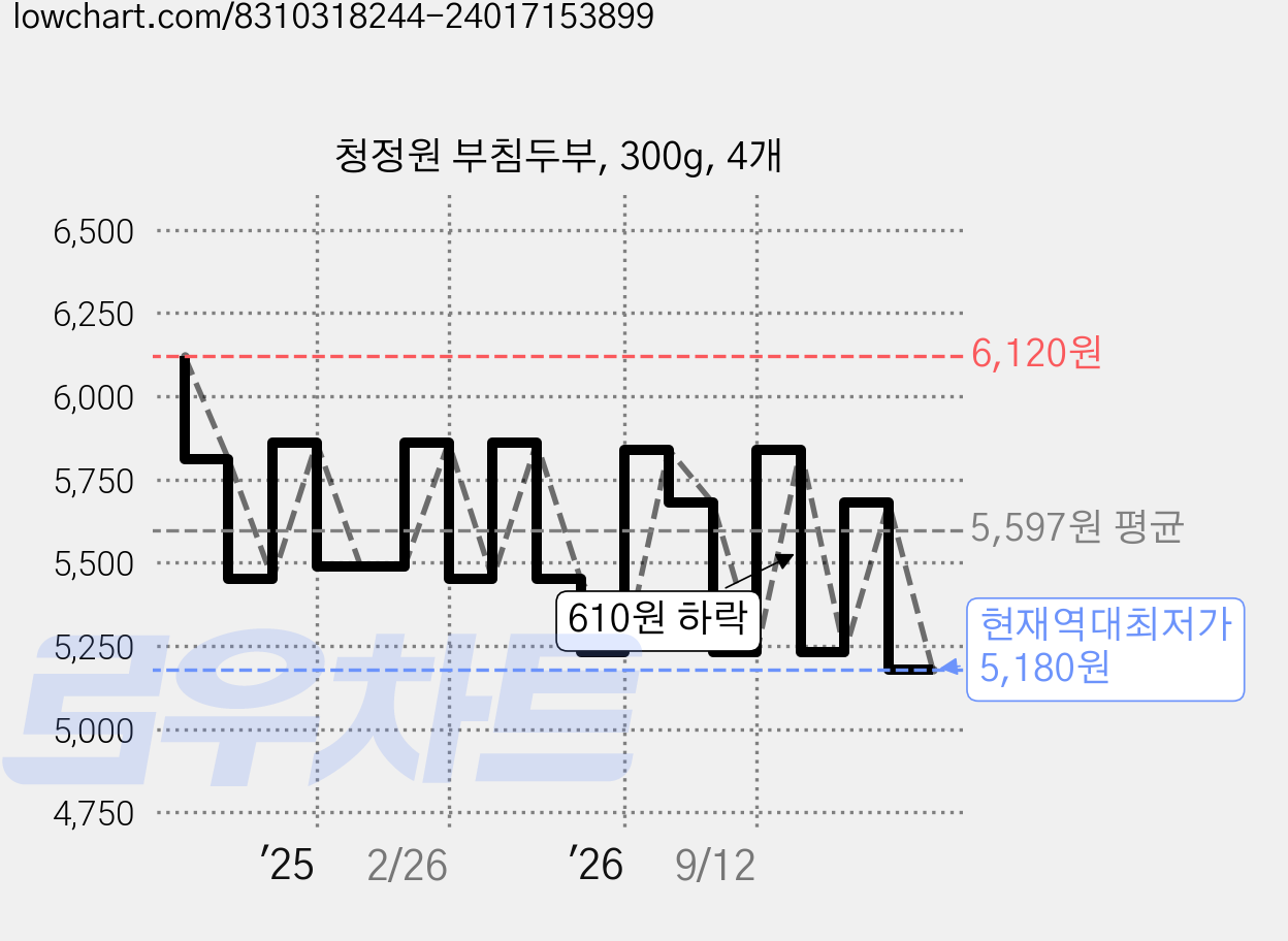 청정원 부침두부, 300g, 4개 가격 변동 차트, 현재가 5,180원, 역대최저가