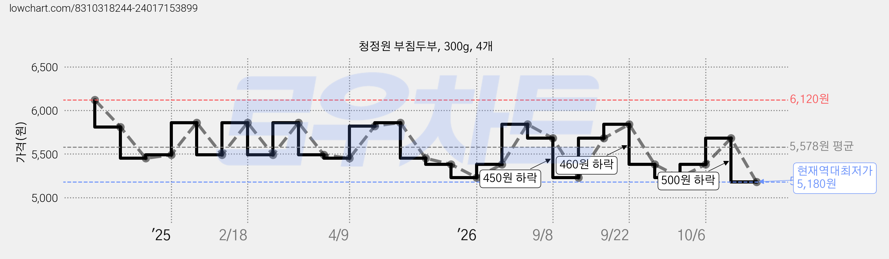 청정원 부침두부, 300g, 4개 가격 변동 차트, 현재가 5,180원, 역대최저가