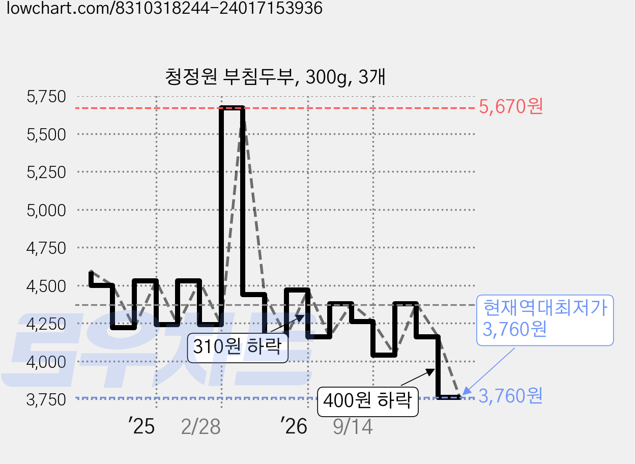 청정원 부침두부, 300g, 3개 가격 변동 차트, 현재가 3,760원, 역대최저가