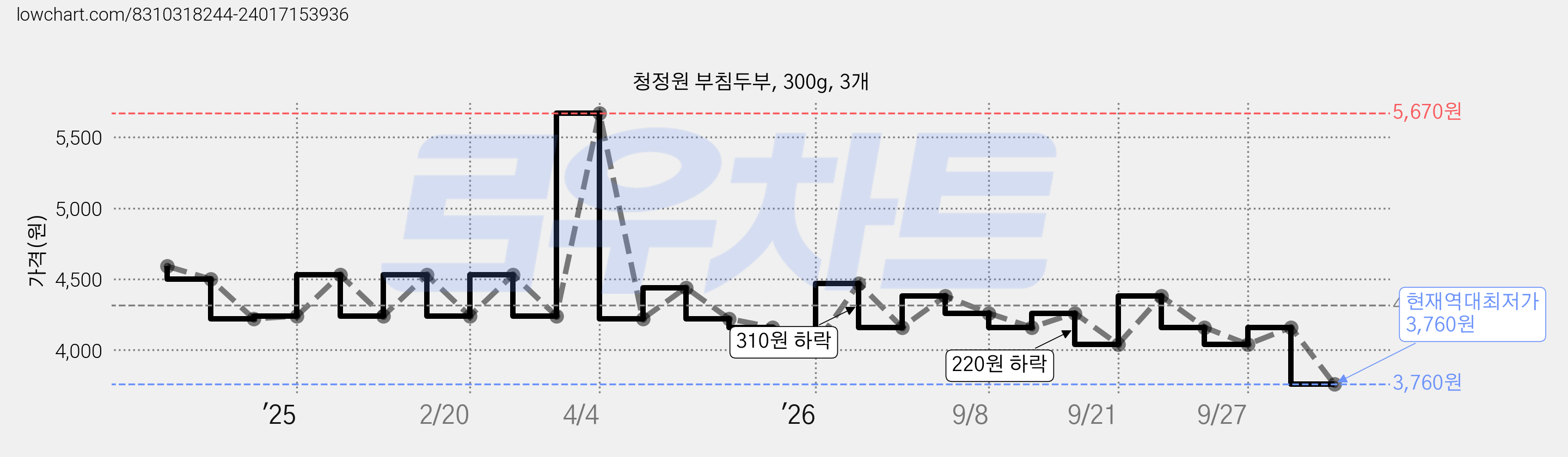 청정원 부침두부, 300g, 3개 가격 변동 차트, 현재가 3,760원, 역대최저가