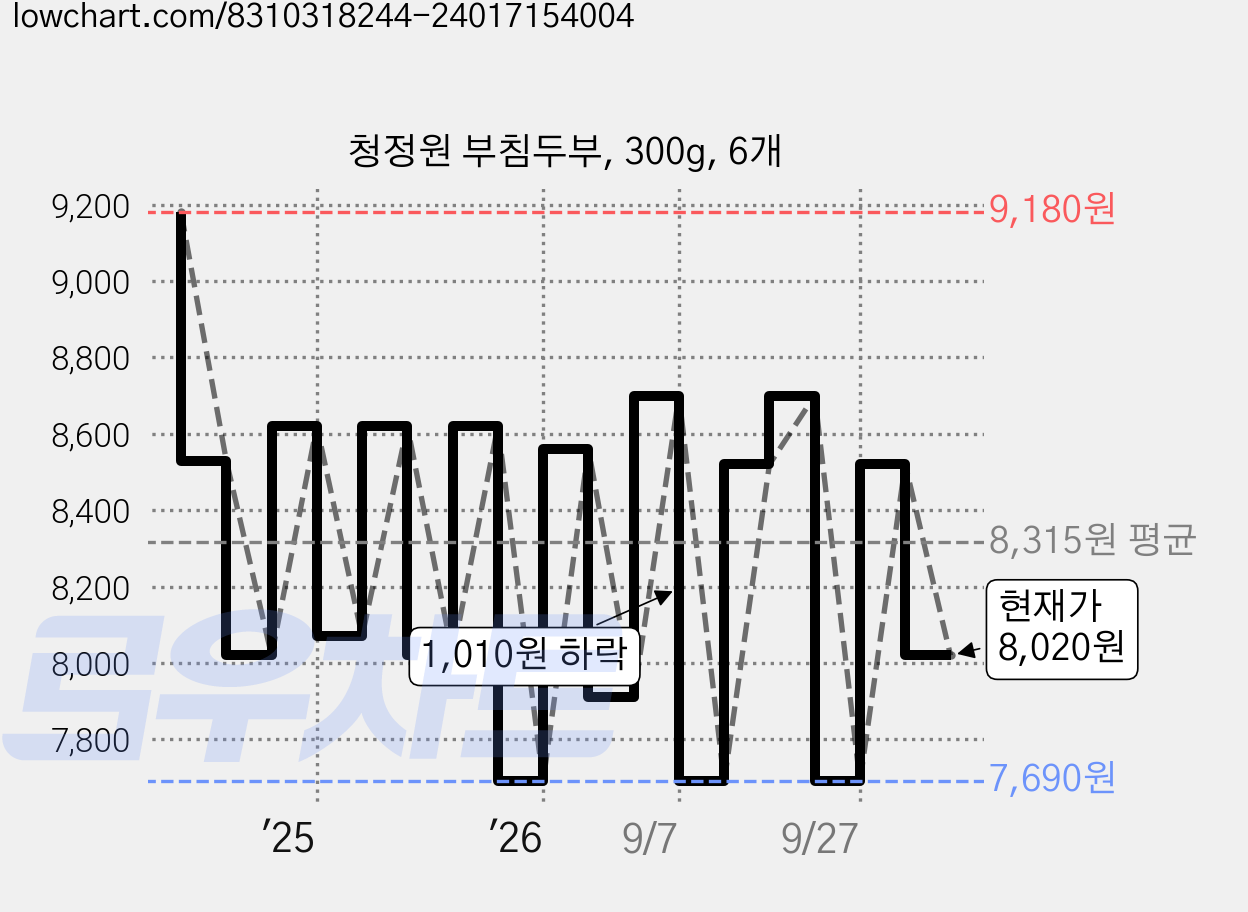 청정원 부침두부, 300g, 6개 가격 변동 차트, 현재가 6,130원, 역대최저가