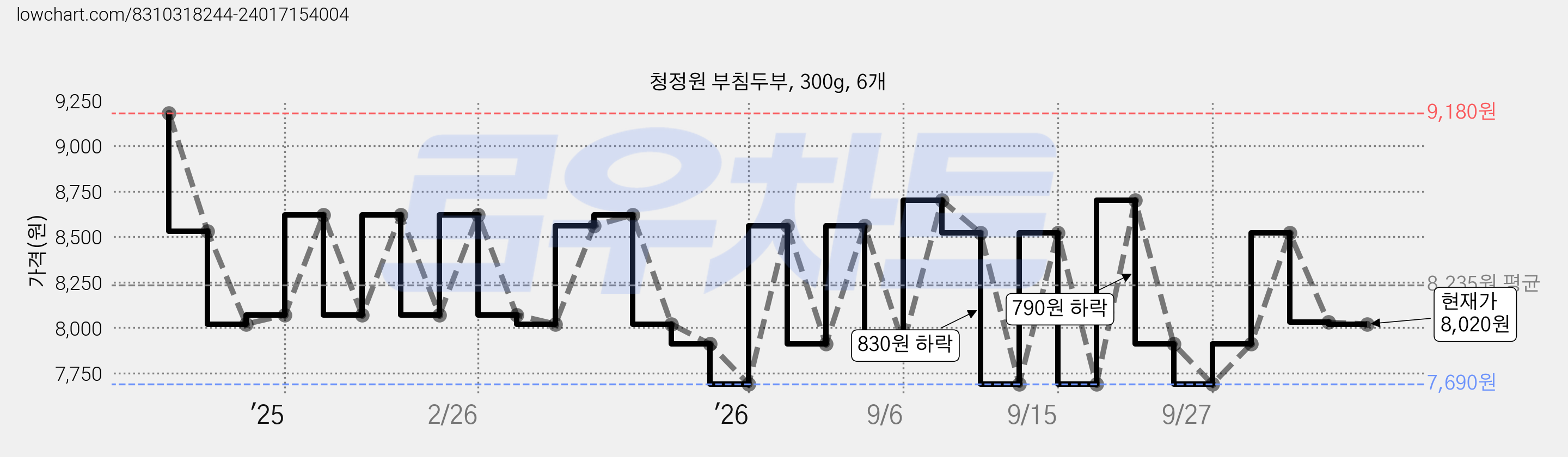 청정원 부침두부, 300g, 6개 가격 변동 차트, 현재가 6,130원, 역대최저가