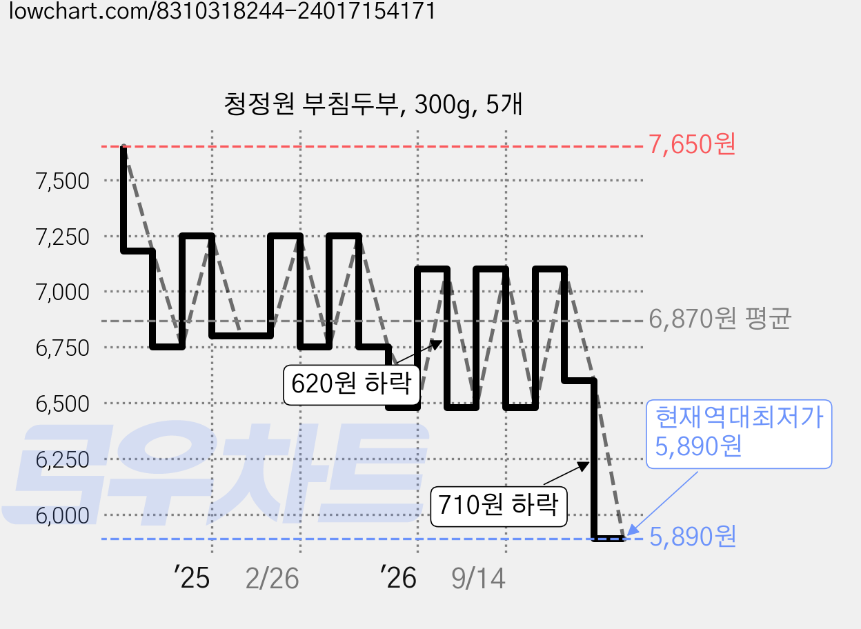 청정원 부침두부, 300g, 5개 가격 변동 차트, 현재가 5,890원, 역대최저가