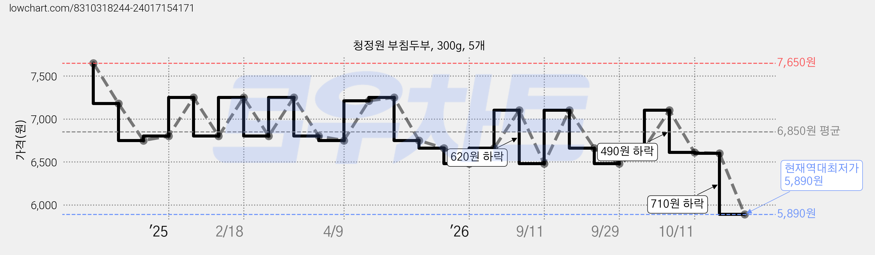 청정원 부침두부, 300g, 5개 가격 변동 차트, 현재가 5,890원, 역대최저가