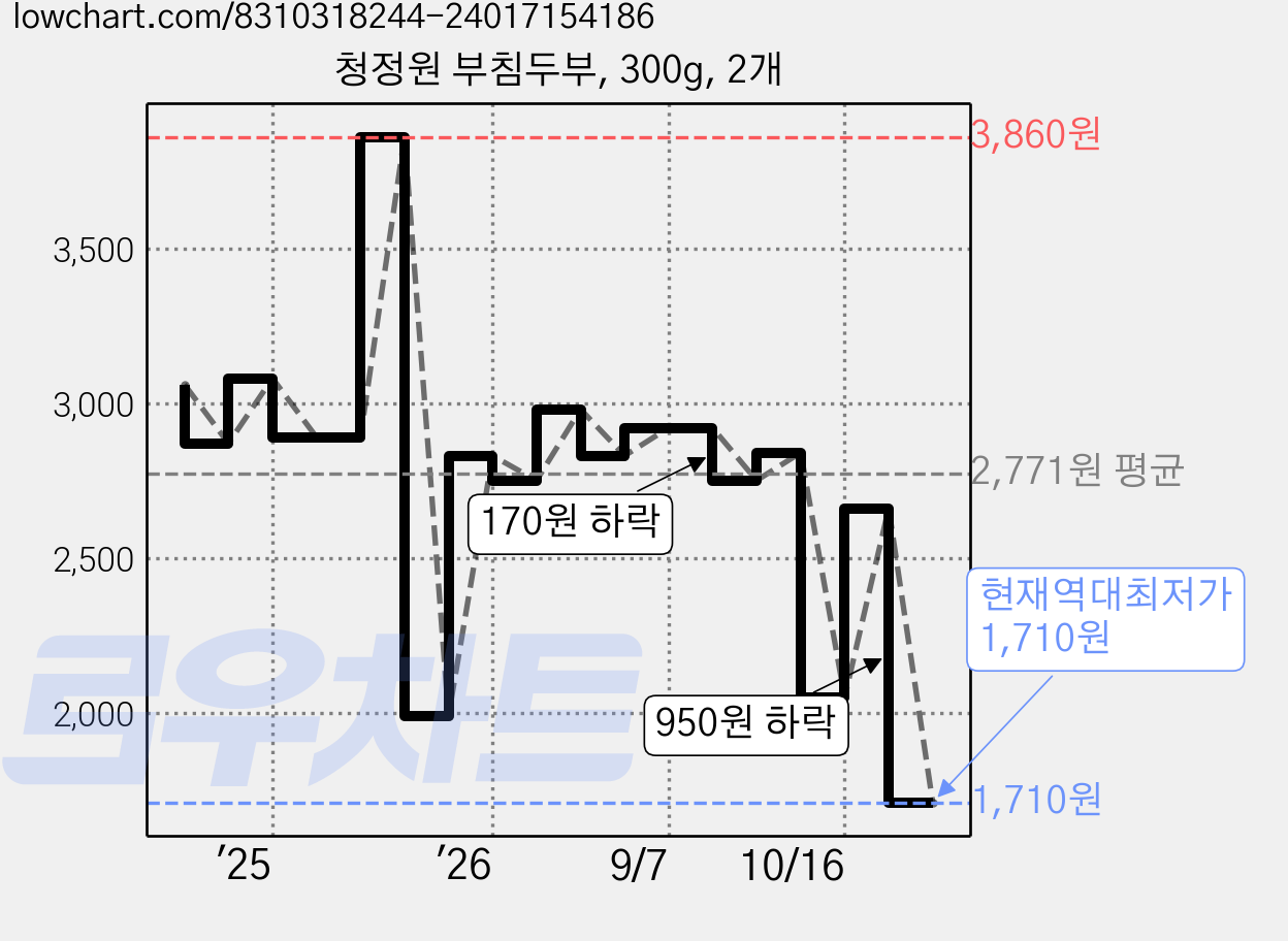 청정원 부침두부, 300g, 2개 가격 변동 차트, 현재가 1,710원, 역대최저가