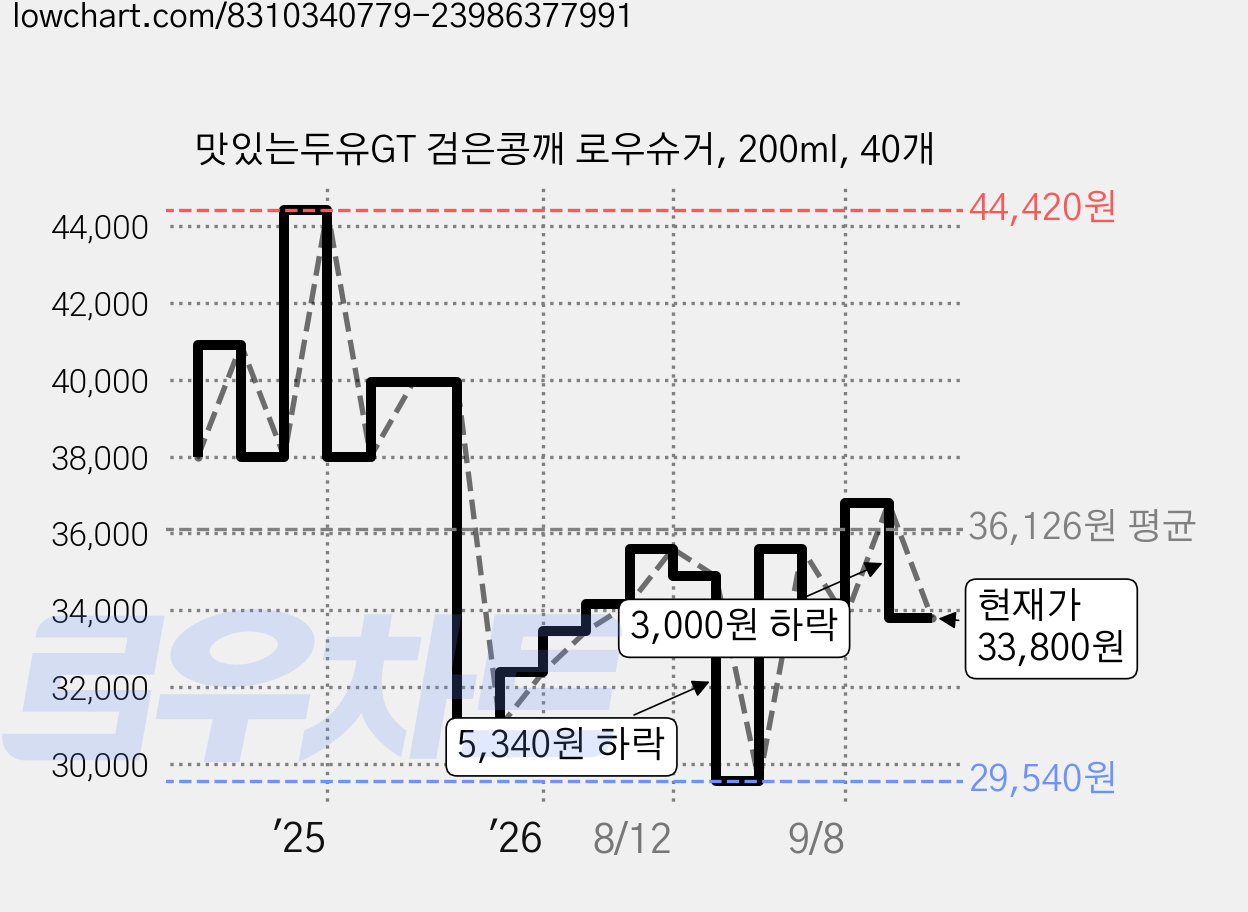 맛있는두유GT 검은콩깨 로우슈거, 200ml, 40개 가격 변동 차트, 현재가 33,800원, 관측 최저가 29,540원