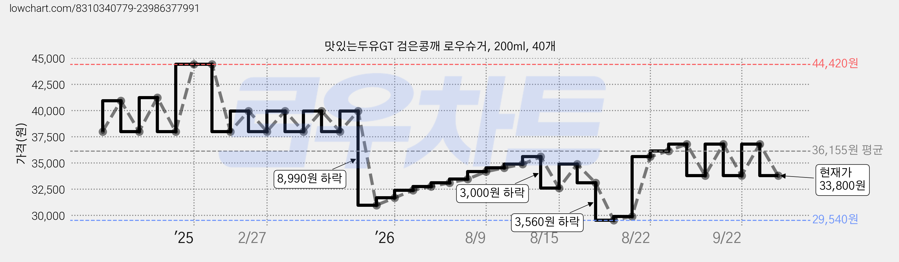 맛있는두유GT 검은콩깨 로우슈거, 200ml, 40개 가격 변동 차트, 현재가 33,800원, 관측 최저가 29,540원