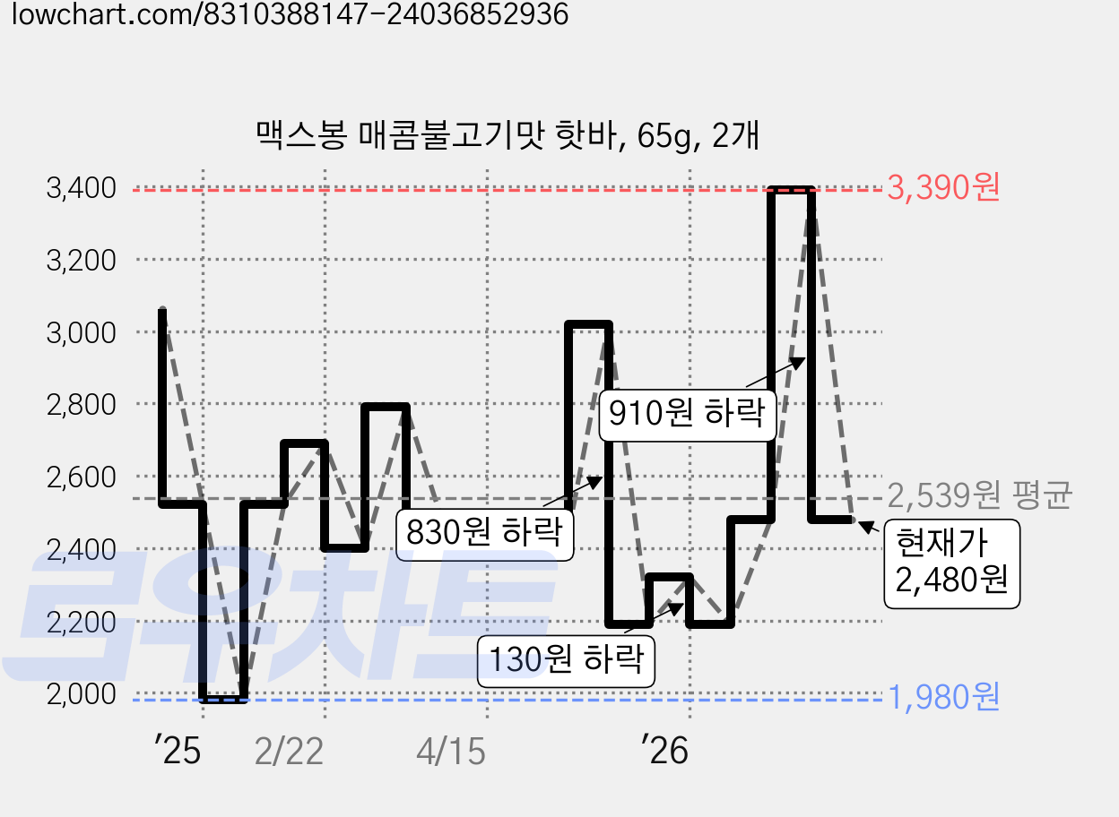 맥스봉 매콤불고기맛 핫바, 65g, 2개 가격 변동 차트, 현재가 2,480원, 관측 최저가 1,980원
