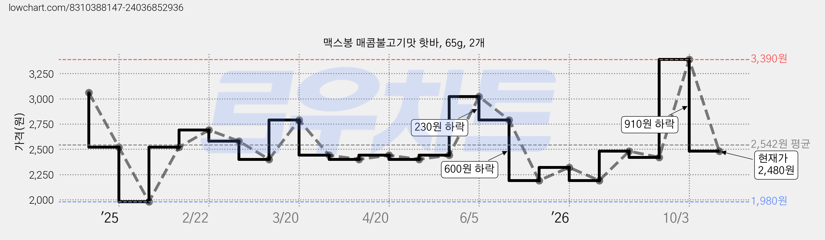 맥스봉 매콤불고기맛 핫바, 65g, 2개 가격 변동 차트, 현재가 2,480원, 관측 최저가 1,980원