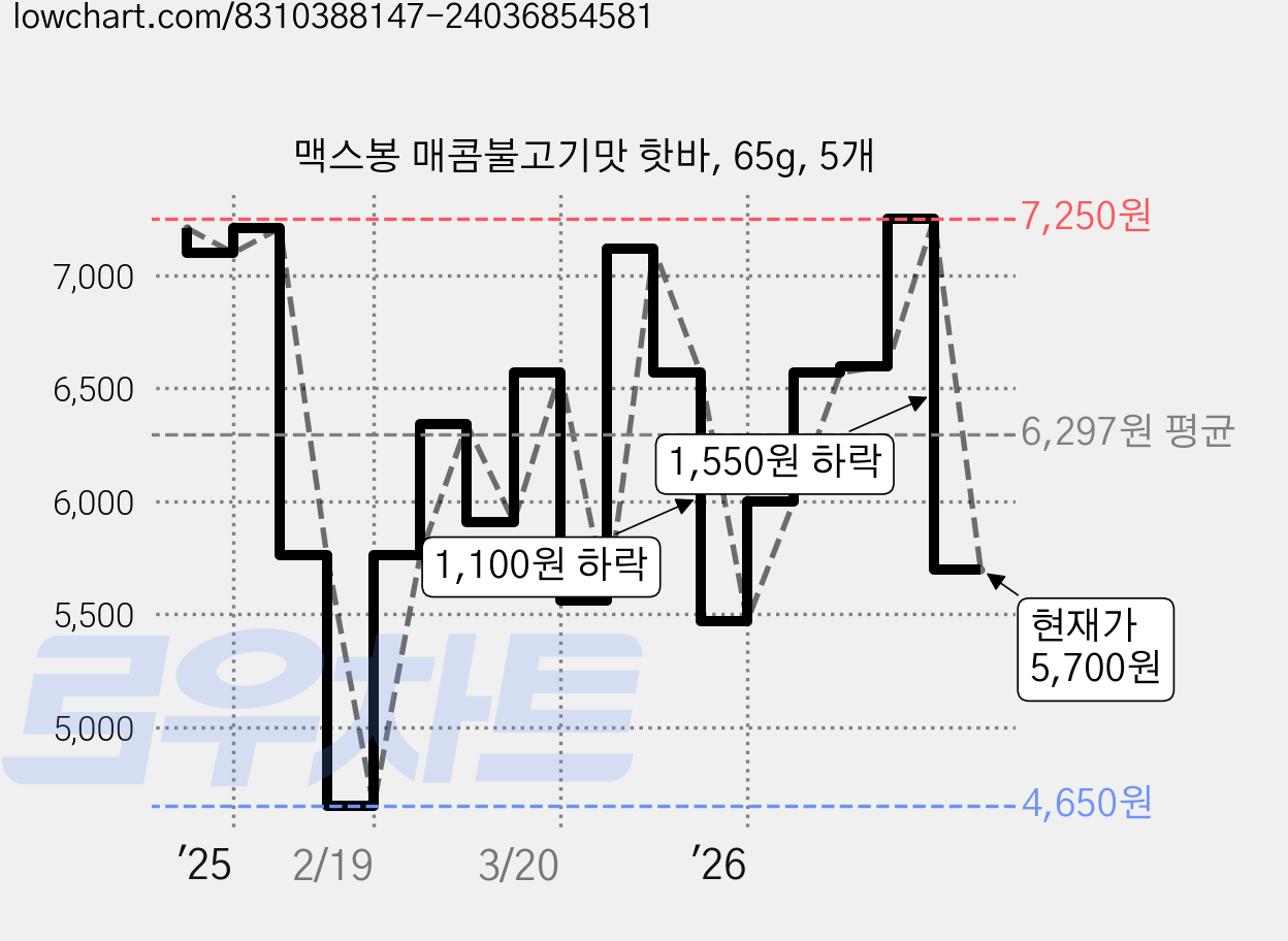 맥스봉 매콤불고기맛 핫바, 65g, 5개 가격 변동 차트, 현재가 5,700원, 관측 최저가 4,650원