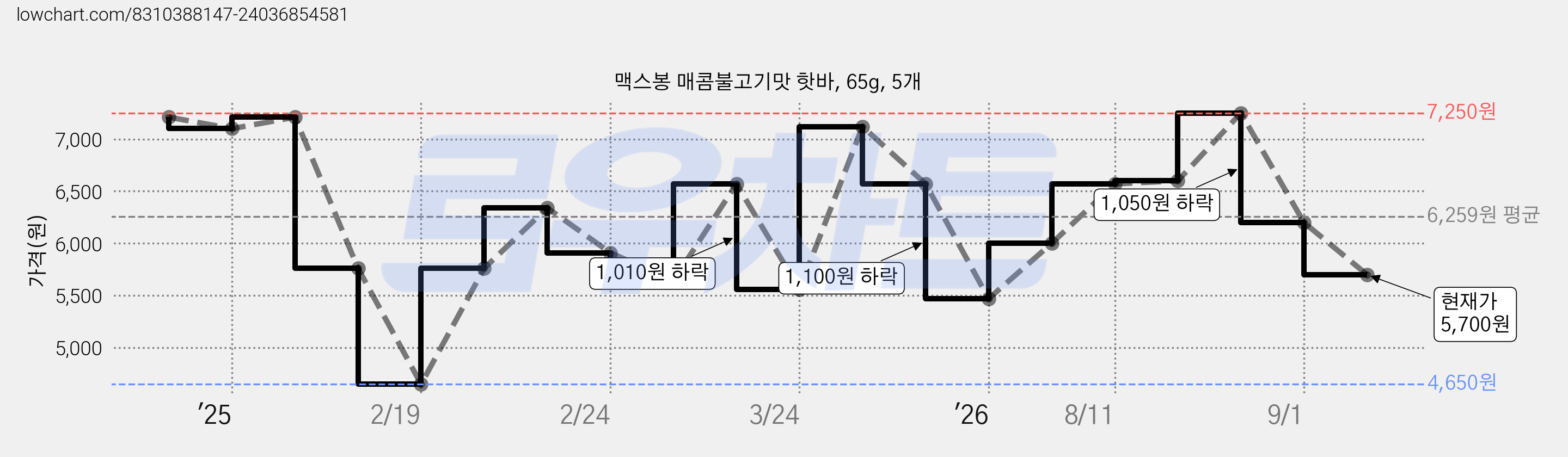 맥스봉 매콤불고기맛 핫바, 65g, 5개 가격 변동 차트, 현재가 5,700원, 관측 최저가 4,650원