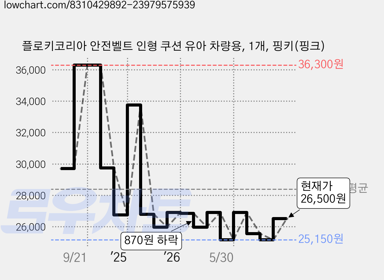 플로키코리아 안전벨트 인형 쿠션 유아 차량용, 1개, 핑키(핑크) 가격 변동 차트, 현재가 26,500원, 관측 최저가 25,150원