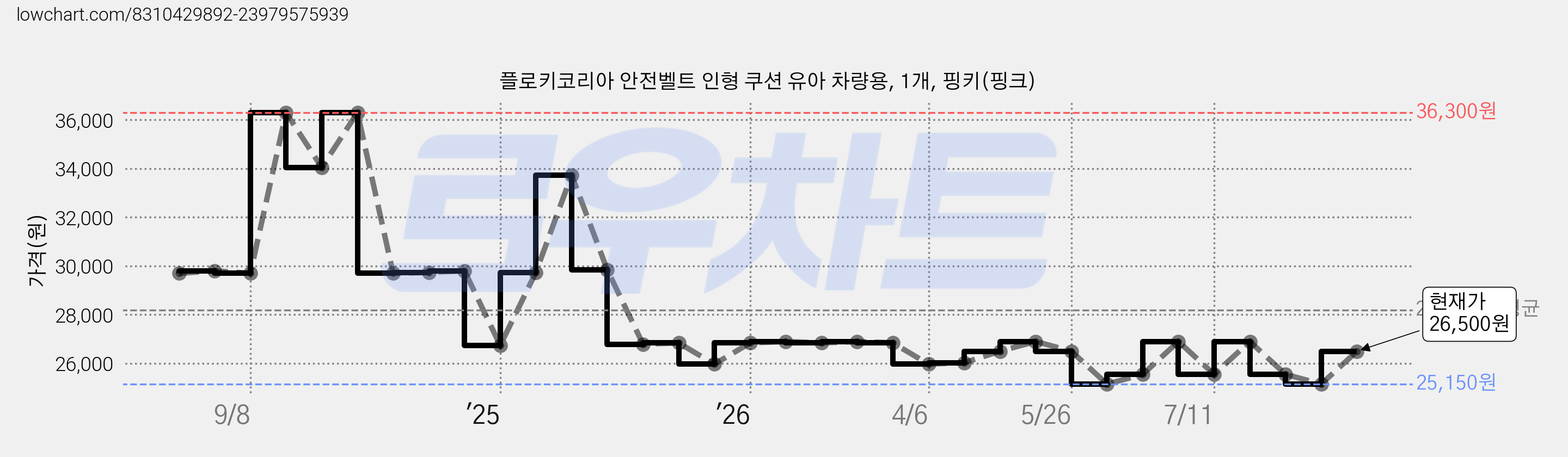 플로키코리아 안전벨트 인형 쿠션 유아 차량용, 1개, 핑키(핑크) 가격 변동 차트, 현재가 26,500원, 관측 최저가 25,150원