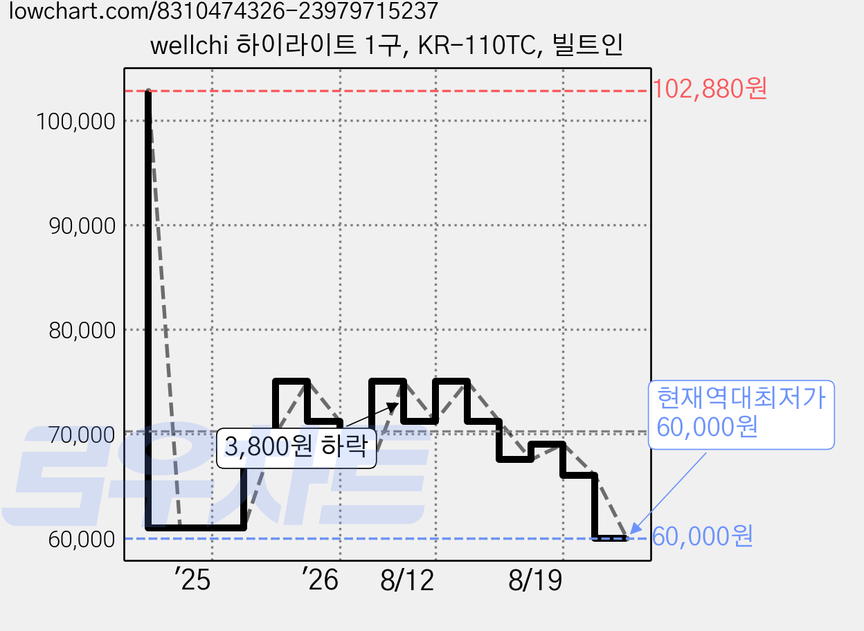 wellchi 하이라이트 1구, KR-110TC, 빌트인 가격 변동 차트, 현재가 60,000원, 역대최저가