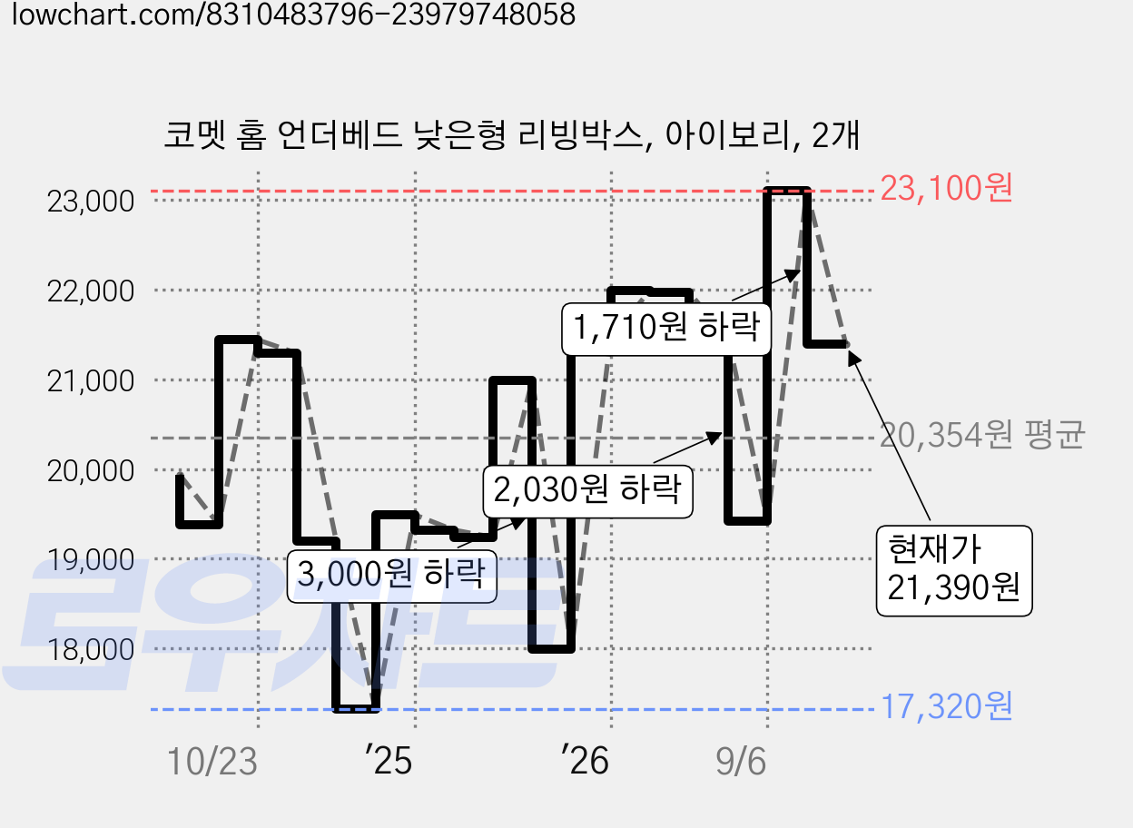 코멧 홈 언더베드 낮은형 리빙박스, 아이보리, 2개 가격 변동 차트, 현재가 21,390원, 관측 최저가 17,100원