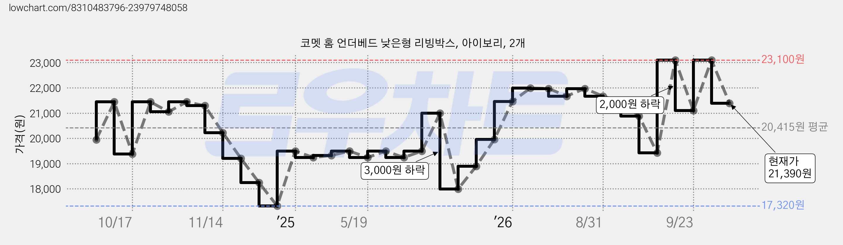 코멧 홈 언더베드 낮은형 리빙박스, 아이보리, 2개 가격 변동 차트, 현재가 21,390원, 관측 최저가 17,100원