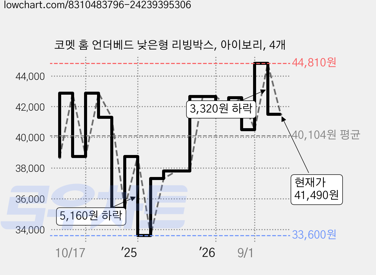 코멧 홈 언더베드 낮은형 리빙박스, 아이보리, 4개 가격 변동 차트, 현재가 41,490원, 관측 최저가 33,170원