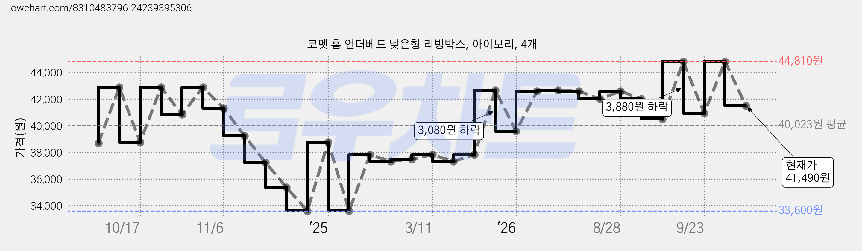 코멧 홈 언더베드 낮은형 리빙박스, 아이보리, 4개 가격 변동 차트, 현재가 41,490원, 관측 최저가 33,170원