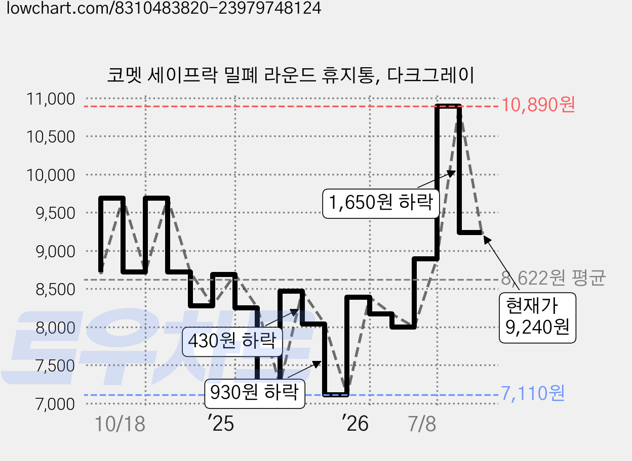 코멧 세이프락 밀폐 라운드 휴지통, 다크그레이 가격 변동 차트, 현재가 9,240원, 관측 최저가 7,110원