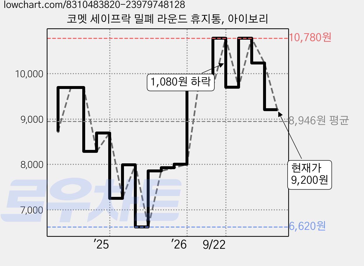 코멧 세이프락 밀폐 라운드 휴지통, 아이보리 가격 변동 차트, 현재가 9,200원, 관측 최저가 6,620원