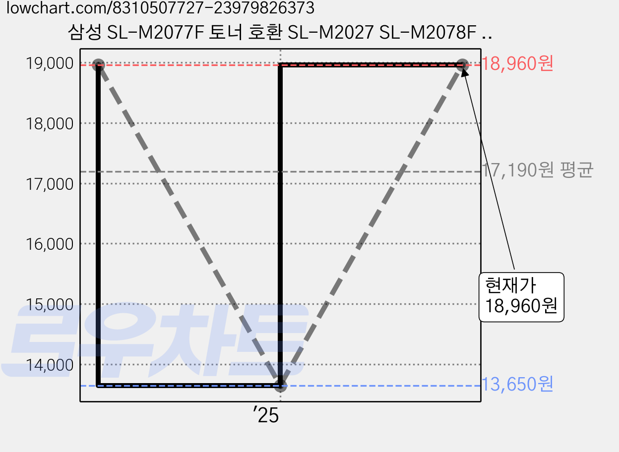 삼성 SL-M2077F 토너 호환 SL-M2027 SL-M2078F SL-M2029 SL-M2074F SL-M2079FW SL-M2024 SL-M2073FW, 1개, 검정색 2000매 MLT-D111S 가격 변동 차트, 현재가 18,960원, 관측 최저가 13,650원