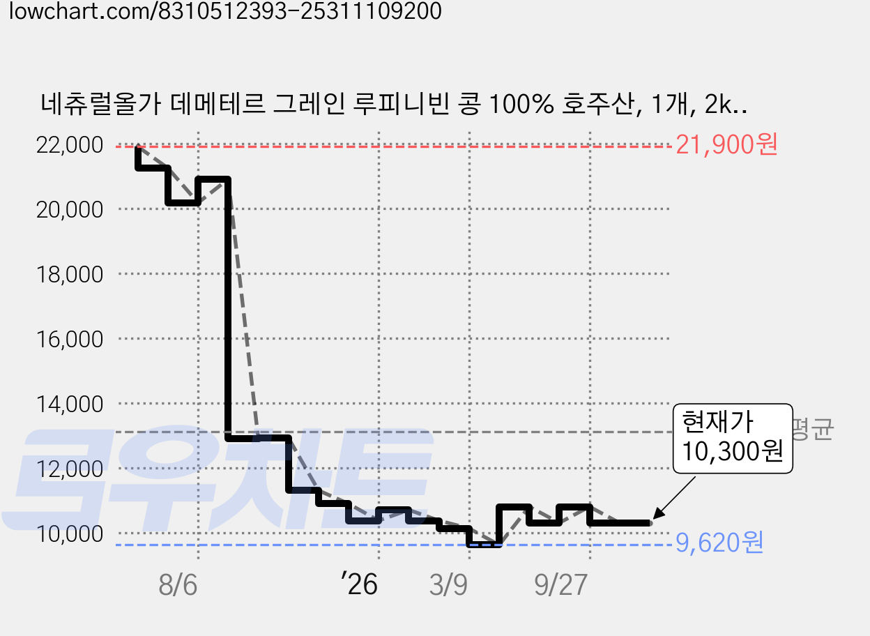 네츄럴올가 데메테르 그레인 루피니빈 콩 100% 호주산, 1개, 2kg 가격 변동 차트, 현재가 10,300원, 관측 최저가 9,620원