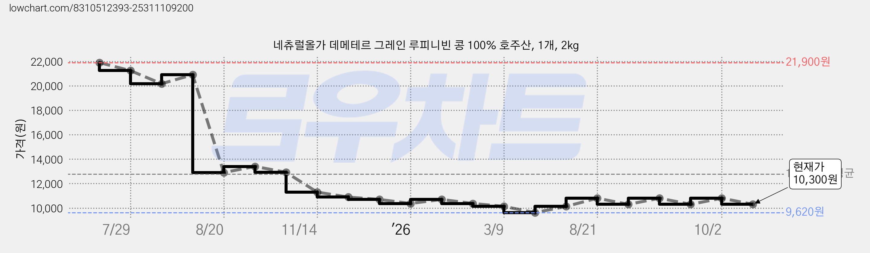 네츄럴올가 데메테르 그레인 루피니빈 콩 100% 호주산, 1개, 2kg 가격 변동 차트, 현재가 10,300원, 관측 최저가 9,620원
