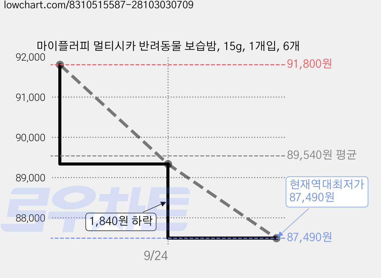 마이플러피 멀티시카 반려동물 보습밤, 15g, 1개입, 6개 가격 변동 차트, 현재가 87,490원, 역대최저가