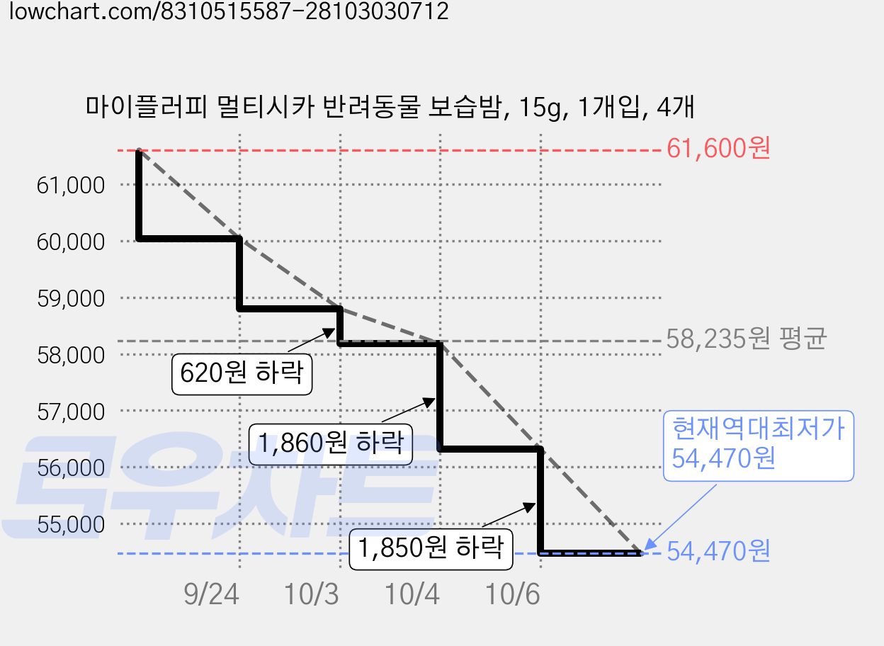 마이플러피 멀티시카 반려동물 보습밤, 15g, 1개입, 4개 가격 변동 차트, 현재가 54,470원, 역대최저가